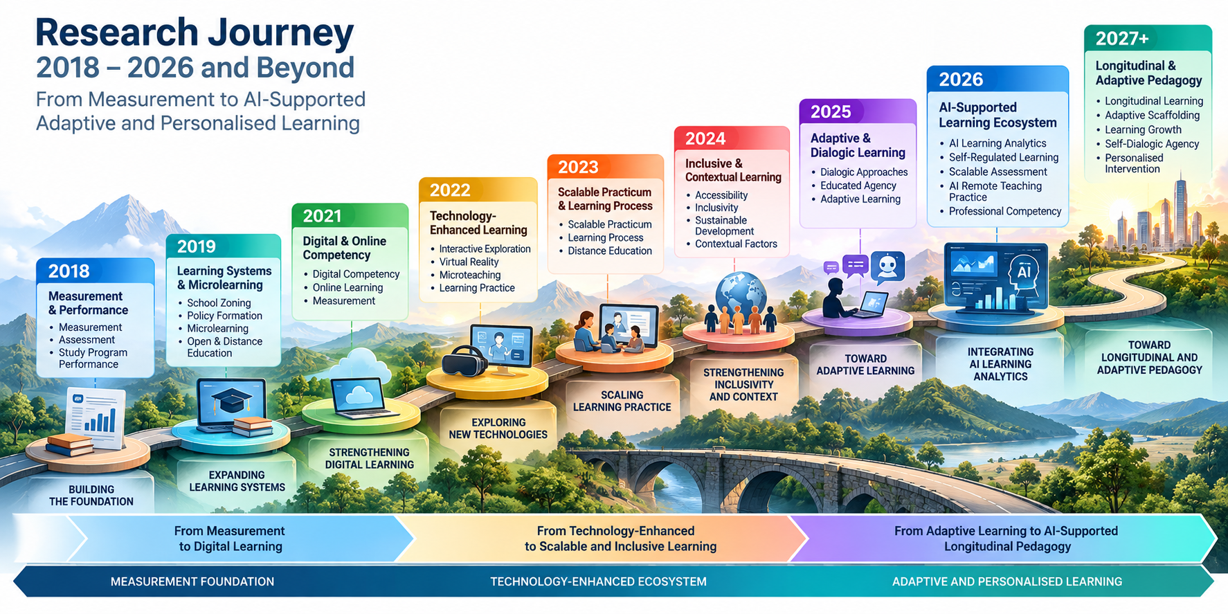 BAIL-PSP Research Journey 2018–2026 and Beyond
